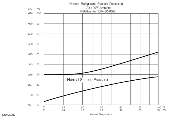 Refrigerant Diagnostic Chart